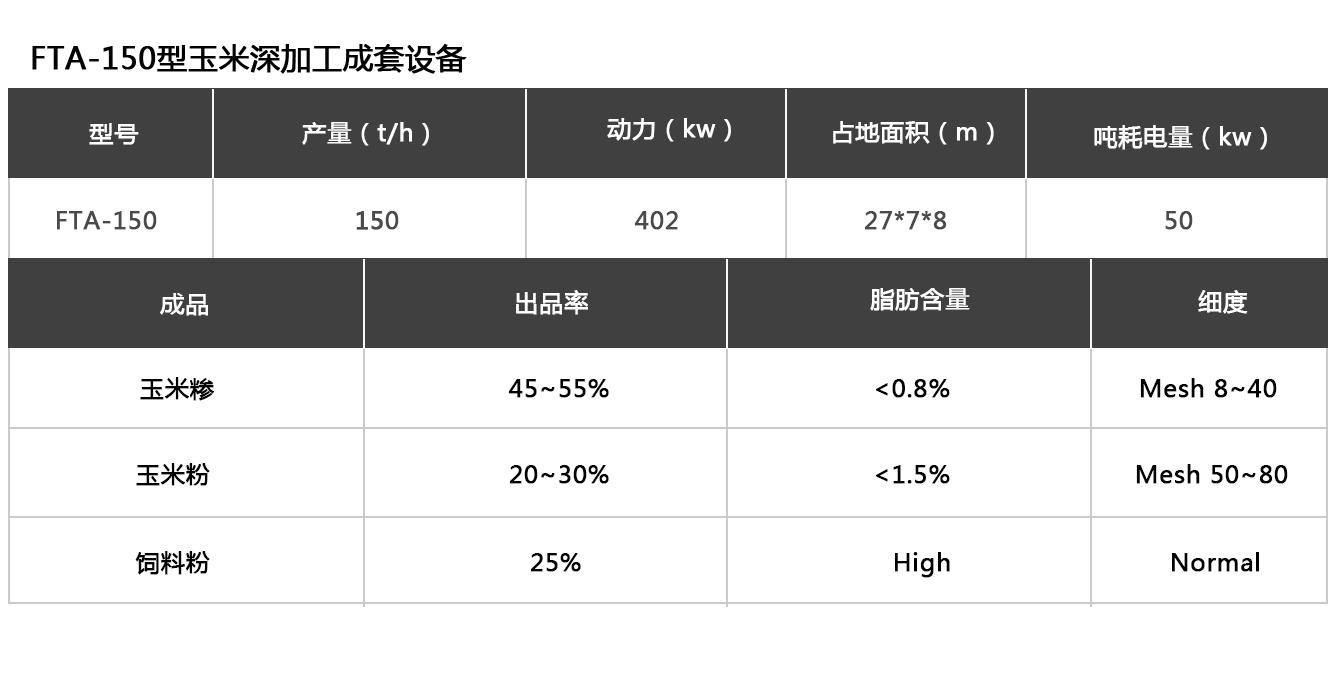 150噸玉米參數(shù)